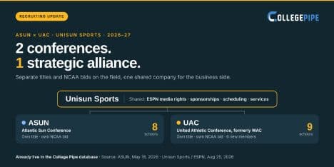 Unisun Sports: what the ASUN–UAC alliance means for recruiting