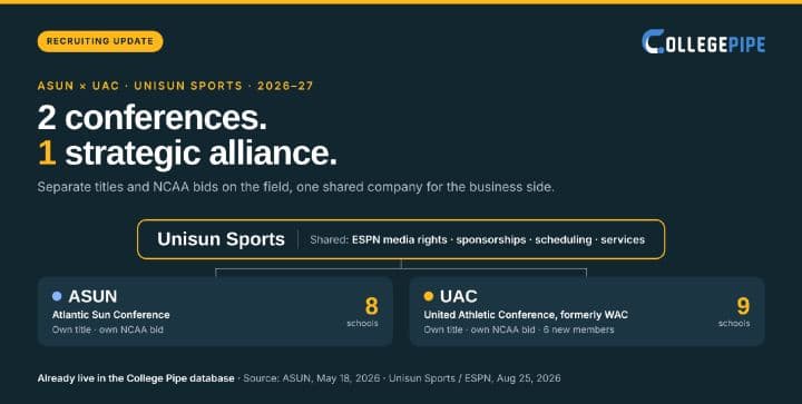 Unisun Sports: what the ASUN–UAC alliance means for recruiting